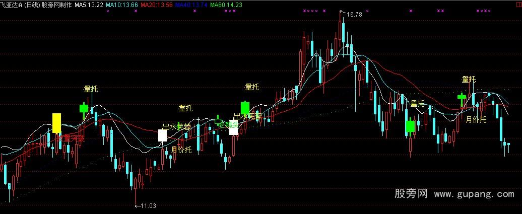 通达信强烈关注主图指标公式