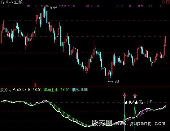 通达信低点黑马指标公式