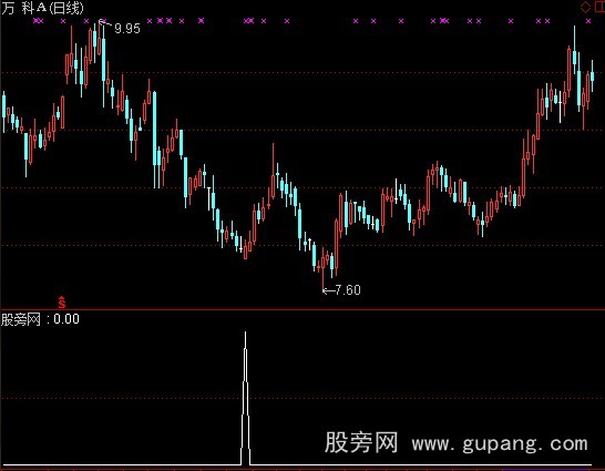 通达信潜力形态选股指标公式