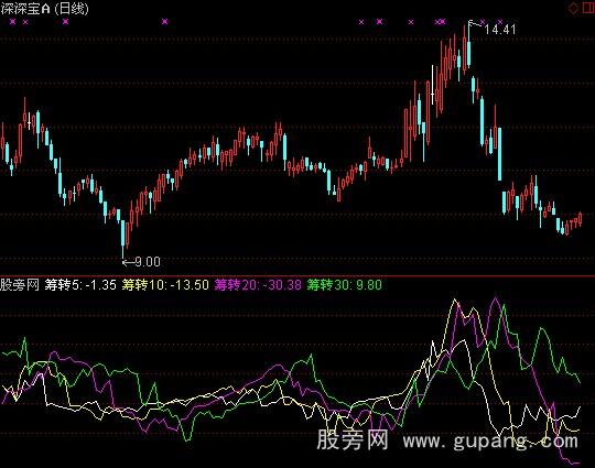 通达信筹码转移率指标公式