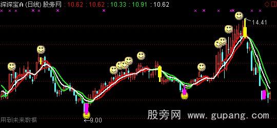 通达信懒汉操盘主图指标公式