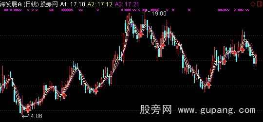 通达信起跳点主图指标公式