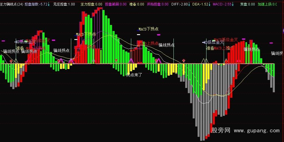 通达信主力骗线点指标公式