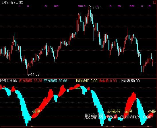 通达信金矿趋势指标公式