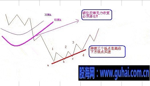 3种实用的解套方法(图解) 