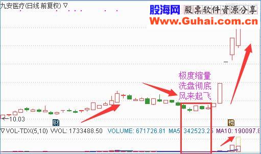 私募操盘手泣血推荐：如何精准抄底