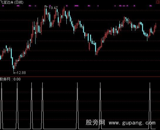 通达信领头羊选股指标公式