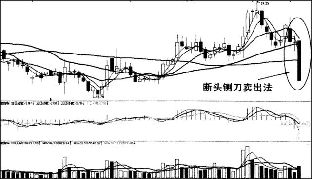 见顶的几种信号 出现以下危险信号要及时卖出