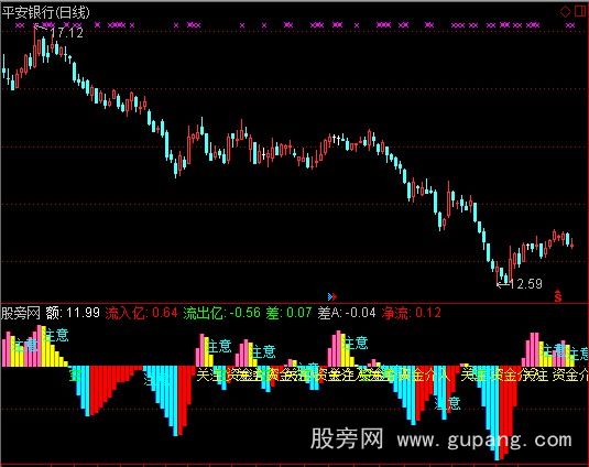 通达信资金净入净出指标公式