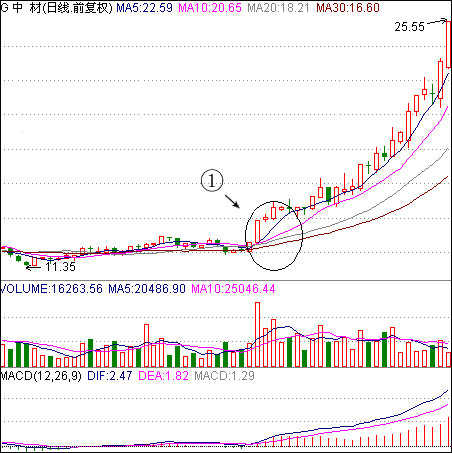 均线多头排列选股法(图解) 