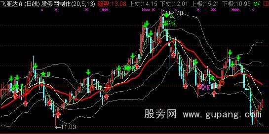 通达信波段操作五线布林主图指标公式