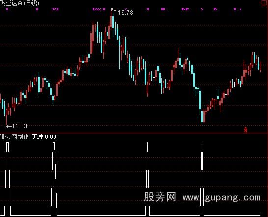 通达信猛虎选股指标公式