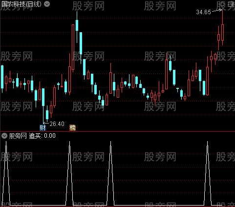 追买之追买选股指标公式