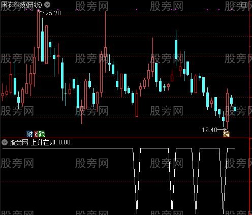 十有八九准确之上升在即选股指标公式