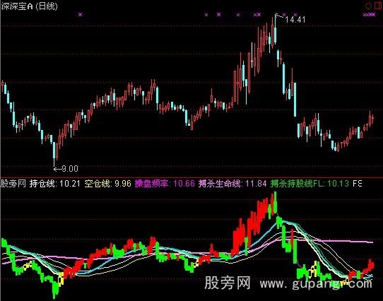 通达信麒麟操盘线指标公式