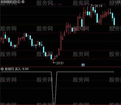 低点逆袭之买入选股指标公式