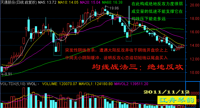 日线图均线系统----短炒经典七式 - 天马行空 - 大道至简 ，快乐股道！