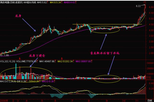 青龙取水 形态选股法，屡试不爽，背熟日进斗金妥妥的