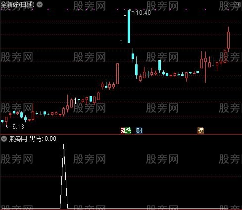 黑马趋势之黑马选股指标公式