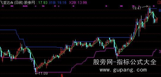 通达信薛斯箱体主图指标公式