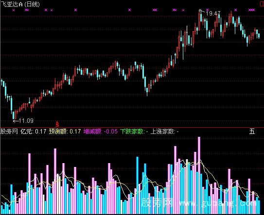 通达信阴阳线量指标公式