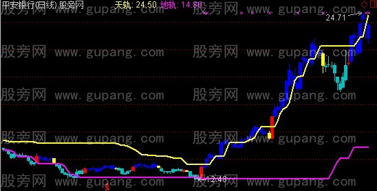 通达信强势信号主图指标公式