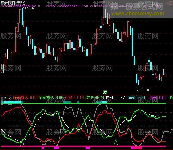 通达信精品顶底指标公式