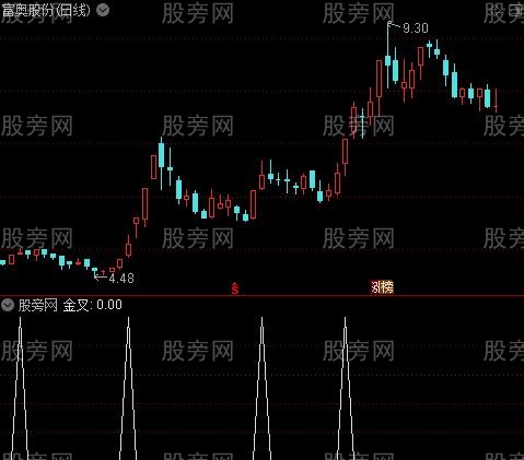 操盘均线主图之金叉选股指标公式