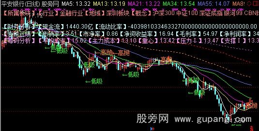 通达信通达信斐波那契财务K线主图指标公式