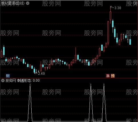 K线进场出场信号之刺透形态选股指标公式