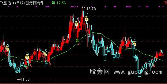 通达信操盘宝典主图指标公式