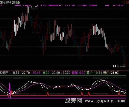 大智慧新动能运行轨迹指标公式
