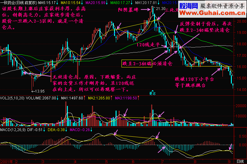 均线2+3分析法教程(图解)均线2+3(4)