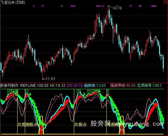 通达信波段操作指标公式