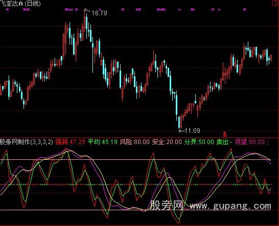 通达信短线强弱指标公式