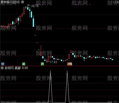 安全线之底部选股指标公式