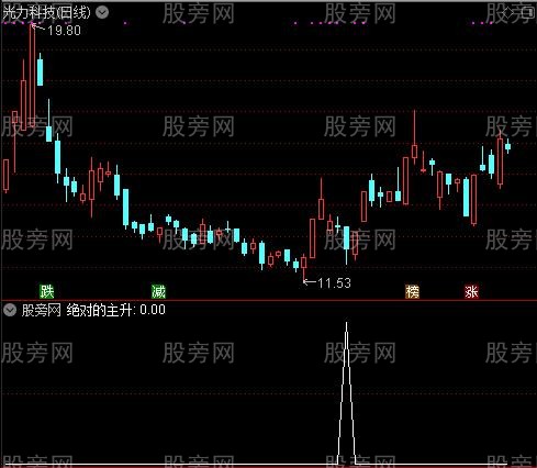 捕捉超级主升之绝对的主升选股指标公式