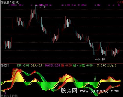 通达信二金MACD指标公式