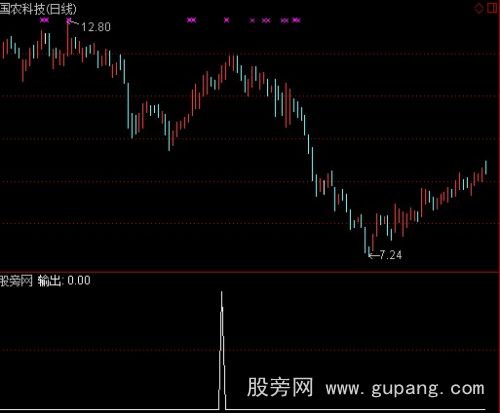 通达信主升浪预警指标公式