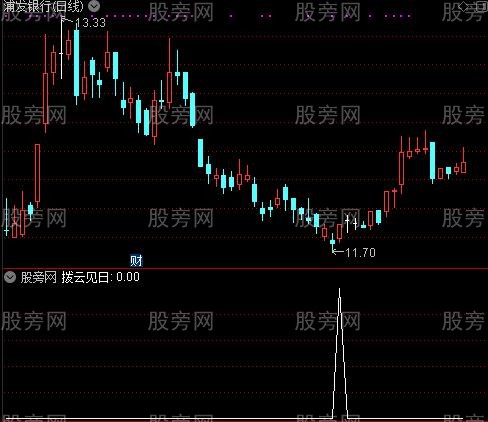 一招鲜主图之拨云见日选股指标公式