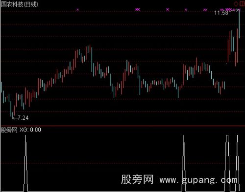 通达信牙签鸟选股指标公式