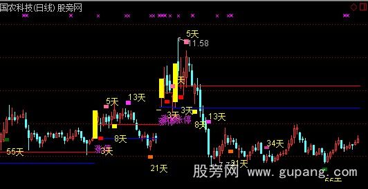 通达信涨停回马枪优化版本主图指标公式