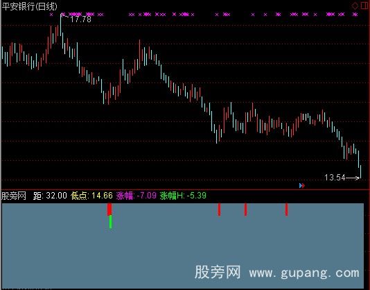 通达信卖三高指标公式