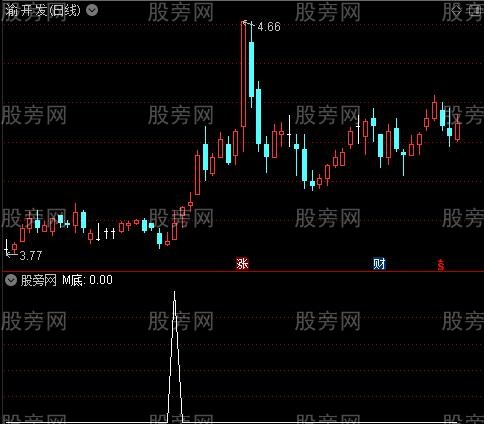 支撑压力买卖主图之M底选股指标公式