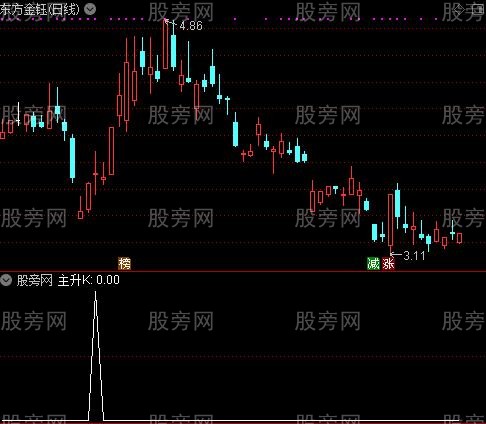 捕捉超级主升之主升K选股指标公式
