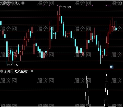 短线金股决战主图之短线金股选股指标公式