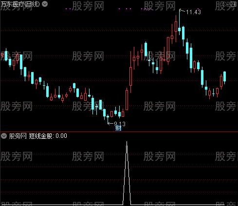 阻击龙头主图之短线金股选股指标公式