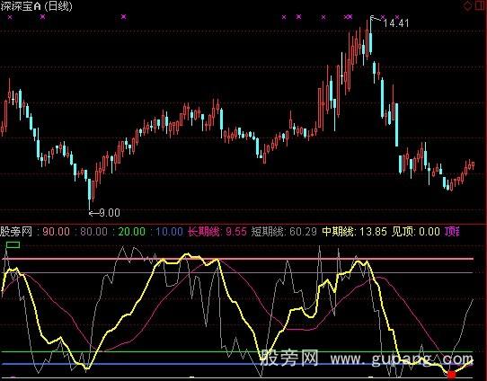 通达信金牛顶底趋势指标公式