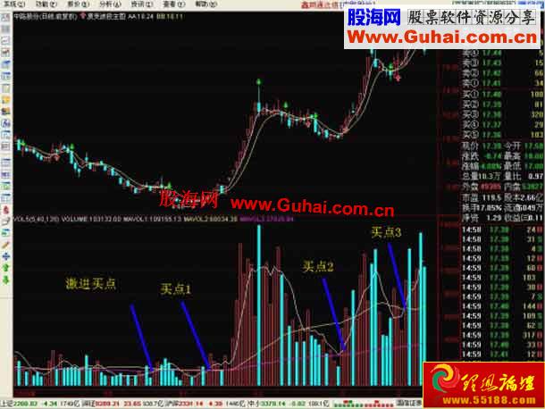 图文教程：成交量寻找趋势拐点买点(图解)