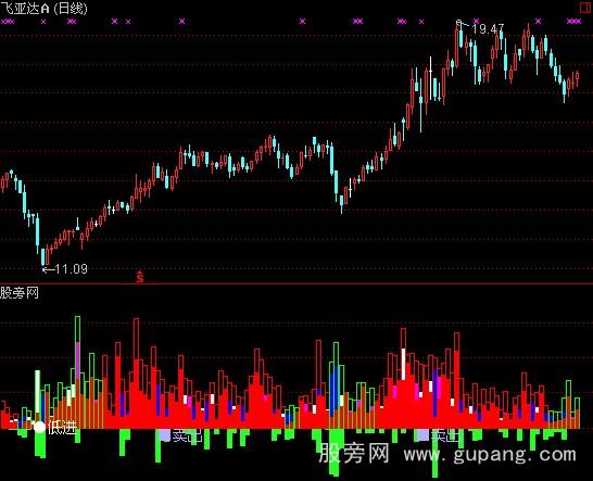 通达信多空量指标公式